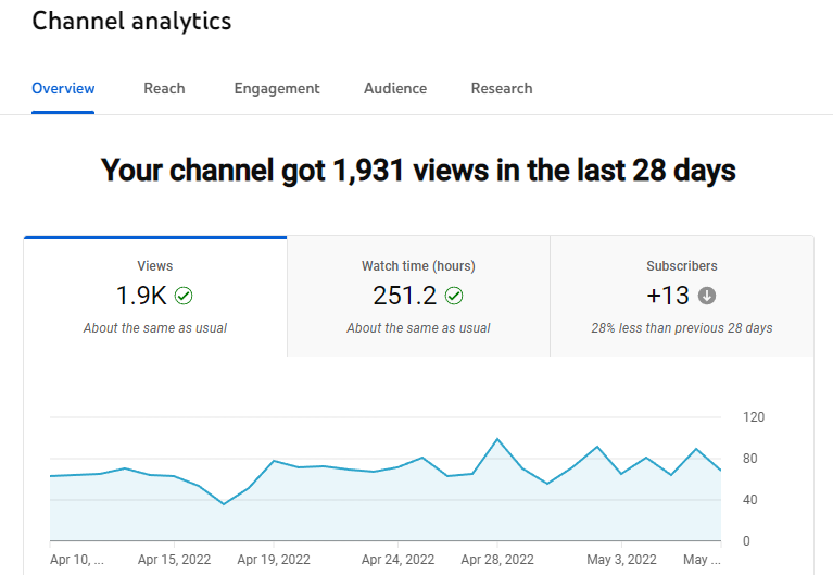 Panoramica YouTube Analytics